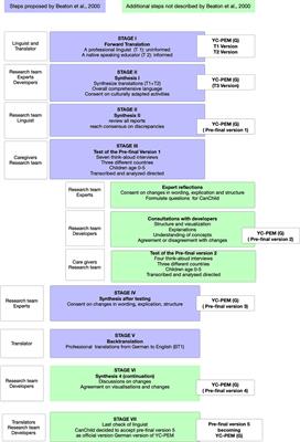 Translation and cross-cultural adaptation of the young children participation and environment measure for its use in Austria, Germany, and Switzerland